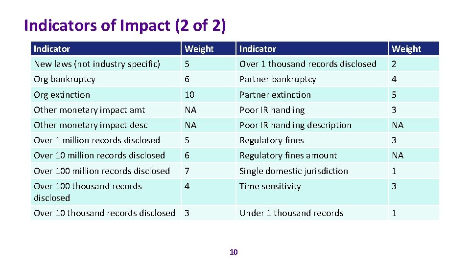Indicators of Impact (2 of 2) Indicator Weight New laws (not industry specific) 5