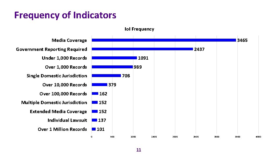 Frequency of Indicators Io. I Frequency Media Coverage 3465 2437 Government Reporting Required Under
