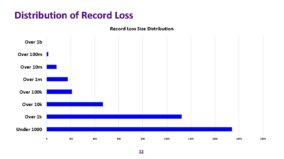 Distribution of Record Loss Size Distribution Over 1 b Over 100 m Over 1