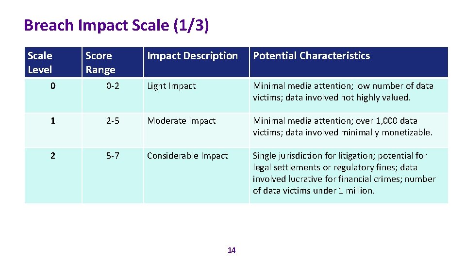Breach Impact Scale (1/3) Scale Level Score Range Impact Description Potential Characteristics 0 0