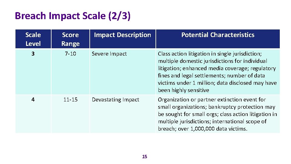 Breach Impact Scale (2/3) Scale Level Score Range Impact Description 3 7 -10 Severe
