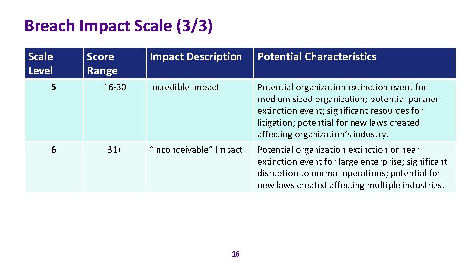 Breach Impact Scale (3/3) Scale Level Score Range 5 16 -30 6 31+ Impact