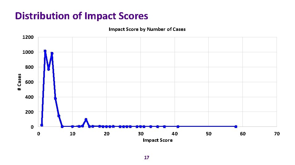 Distribution of Impact Scores Impact Score by Number of Cases 1200 1000 # Cases