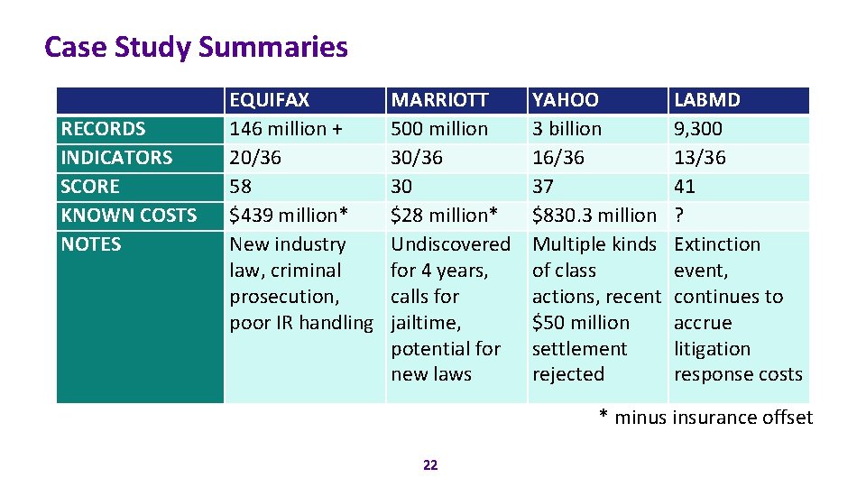 Case Study Summaries RECORDS INDICATORS SCORE KNOWN COSTS NOTES EQUIFAX 146 million + 20/36
