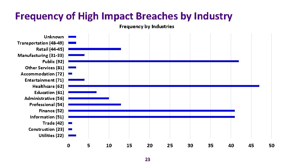 Frequency of High Impact Breaches by Industry Frequency by Industries Unknown Transportation (48 -49)