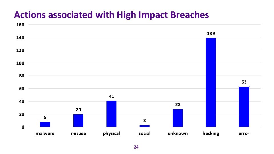 Actions associated with High Impact Breaches 160 139 140 120 100 80 63 60