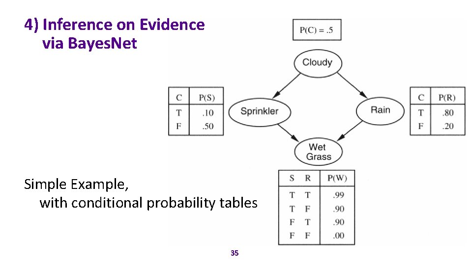 4) Inference on Evidence via Bayes. Net Simple Example, with conditional probability tables 35