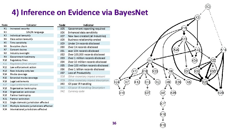 4) Inference on Evidence via Bayes. Net Node X 1 X 2 X 3