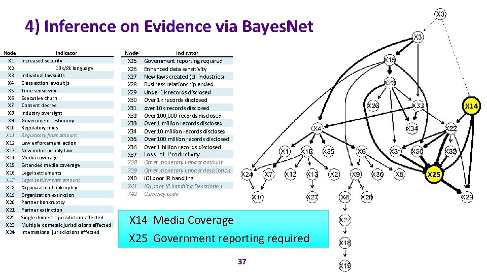 4) Inference on Evidence via Bayes. Net Node X 1 X 2 X 3