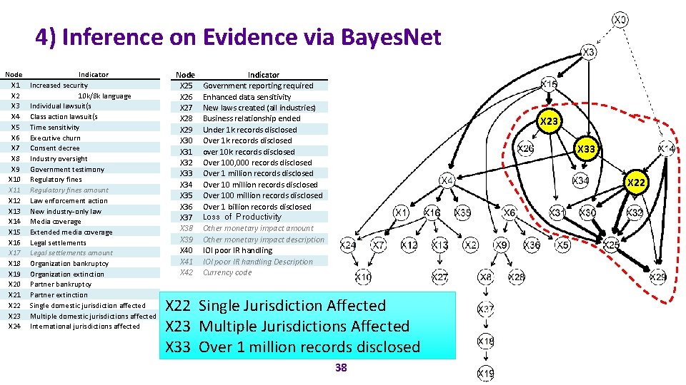 4) Inference on Evidence via Bayes. Net Node X 1 X 2 X 3