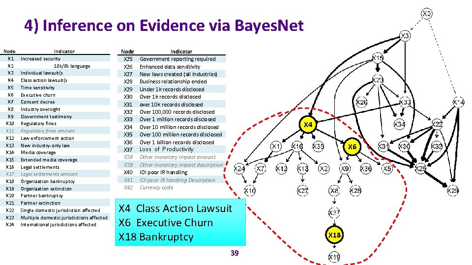 4) Inference on Evidence via Bayes. Net Node X 1 X 2 X 3