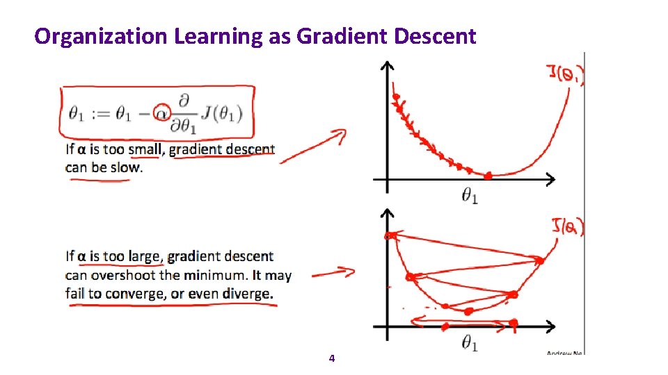 Organization Learning as Gradient Descent 4 