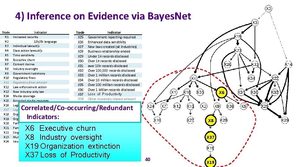 4) Inference on Evidence via Bayes. Net Node X 1 X 2 X 3