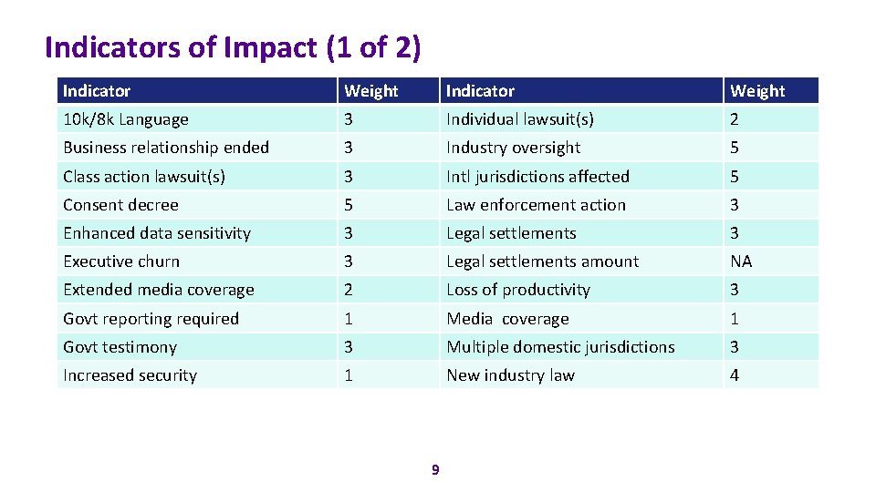Indicators of Impact (1 of 2) Indicator Weight 10 k/8 k Language 3 Individual