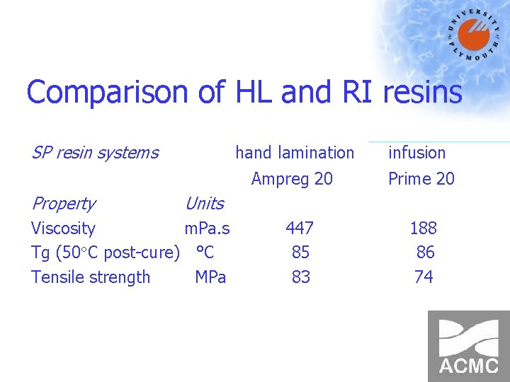 Comparison of HL and RI resins SP resin systems Property hand lamination infusion Ampreg