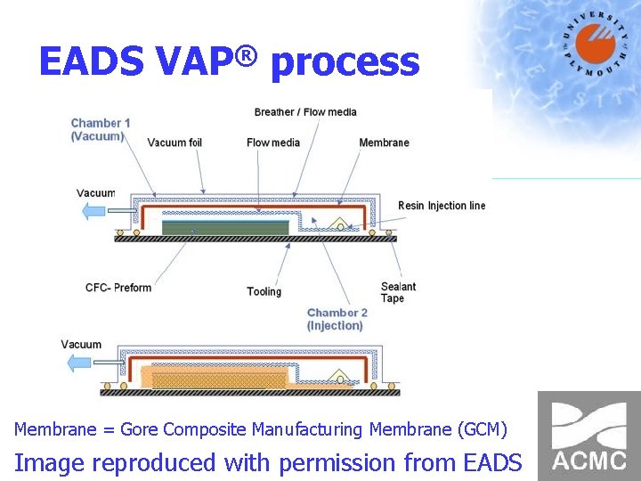 EADS VAP® process Membrane = Gore Composite Manufacturing Membrane (GCM) Image reproduced with permission