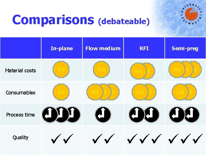 Comparisons (debateable) In-plane Material costs £€$ Consumables £€$ Flow medium £€$ £€$ RFI £€$