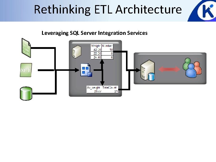 Rethinking ETL Architecture Leveraging SQL Server Integration Services 
