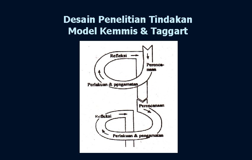 Desain Penelitian Tindakan Model Kemmis & Taggart 