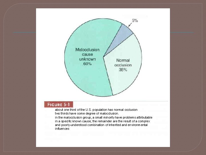 about one third of the U. S. population has normal occlusion two thirds have