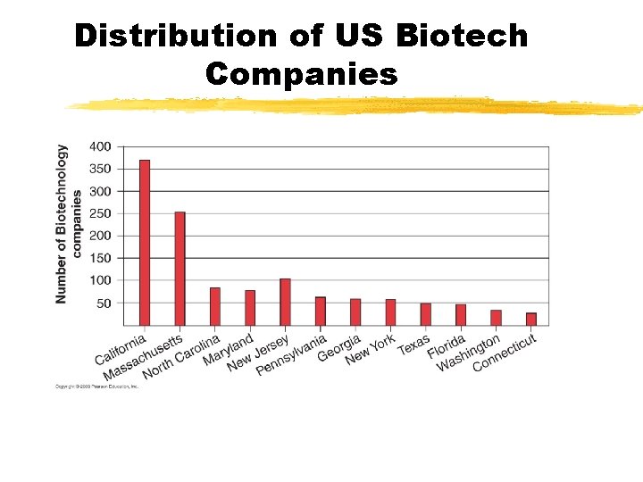 Distribution of US Biotech Companies Distribution of US Biotech Companies