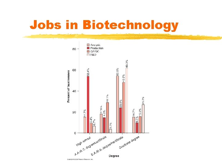Jobs in Biotechnology Jobs in Biotechnology