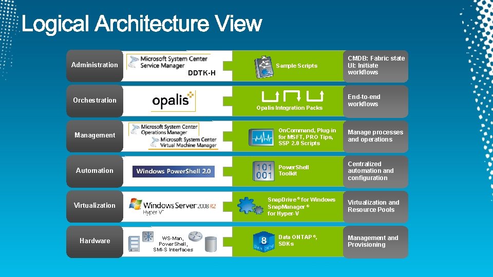 Administration DDTK-H Sample Scripts Orchestration Opalis Integration Packs Management Automation Hardware WS-Man, Power. Shell,