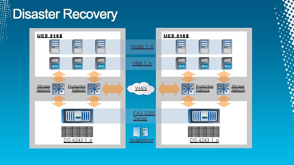 UCS 5108 Hosts 1. . n VMs 1. . n Storage Network Production Network