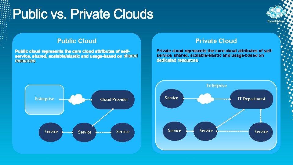 Public Cloud Private Cloud shared resources Private cloud represents the core cloud attributes of