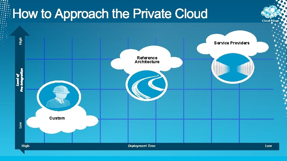 High Service Providers Reference Architecture Low Custom High Deployment Time Low 