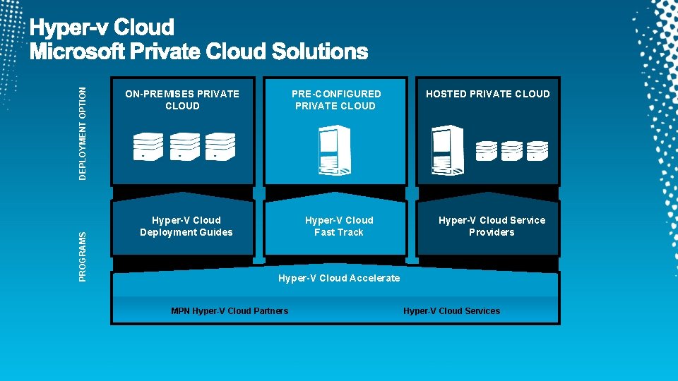 DEPLOYMENT OPTION PROGRAMS ON-PREMISES PRIVATE CLOUD PRE-CONFIGURED PRIVATE CLOUD Hyper-V Cloud Deployment Guides Hyper-V