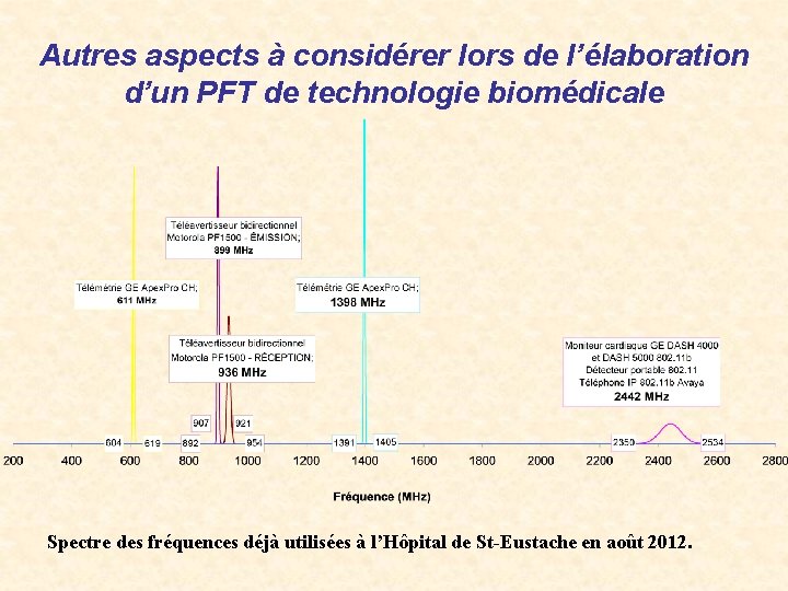 Autres aspects à considérer lors de l’élaboration d’un PFT de technologie biomédicale Spectre des