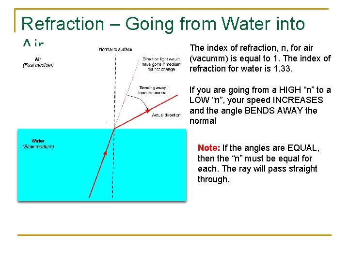 Refraction – Going from Water into The index of refraction, n, for air Air