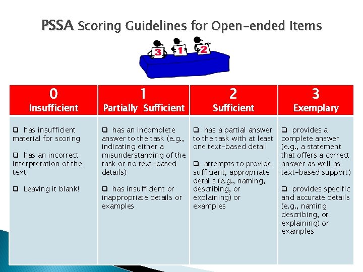 PSSA Scoring Guidelines for Open-ended Items 0 1 2 3 Insufficient Partially Sufficient Exemplary