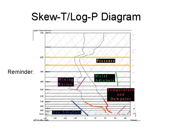 Skew-T/Log-P Diagram Reminder: 