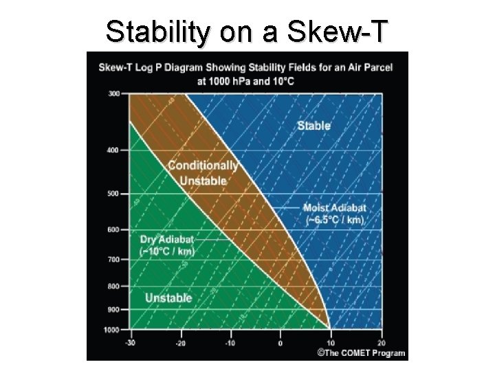 Stability on a Skew-T 