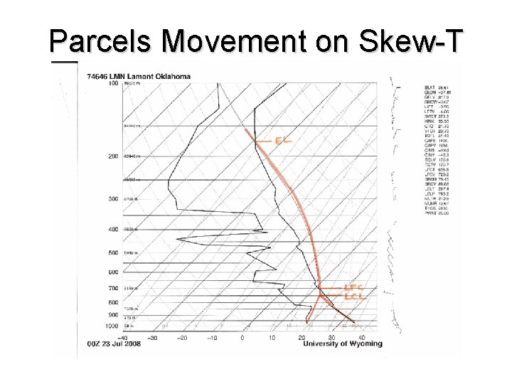 Parcels Movement on Skew-T 