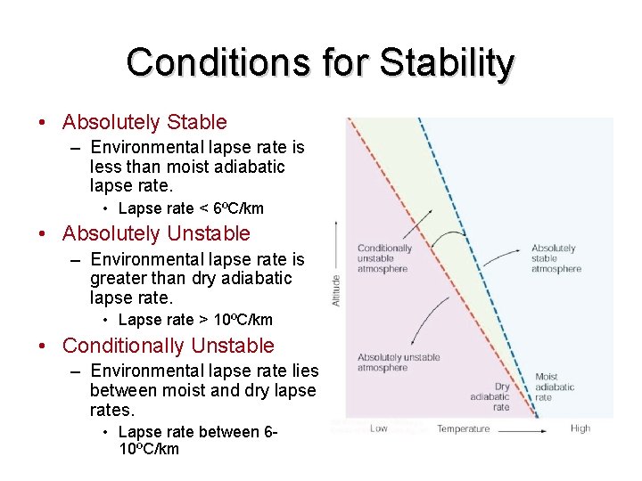 Conditions for Stability • Absolutely Stable – Environmental lapse rate is less than moist