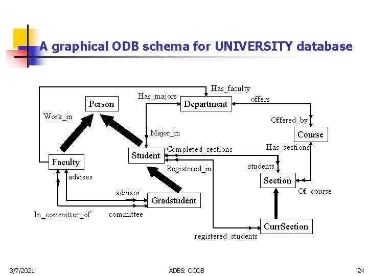 A graphical ODB schema for UNIVERSITY database Person Has_majors Has_faculty Department offers Work_in Offered_by