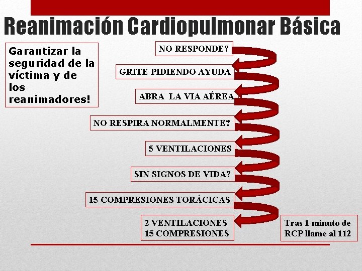 Reanimación Cardiopulmonar Básica Garantizar la seguridad de la víctima y de los reanimadores! NO