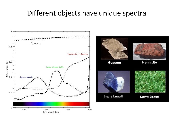 Different objects have unique spectra Different objects have unique spectra