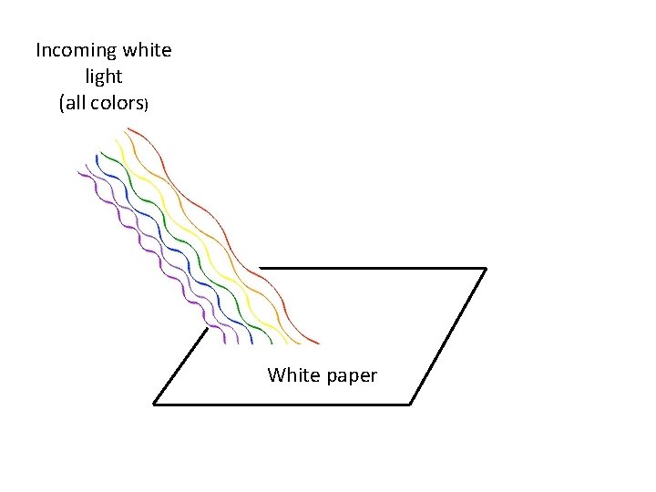 Incoming white light (all colors) White paper Incoming white light (all colors) White paper