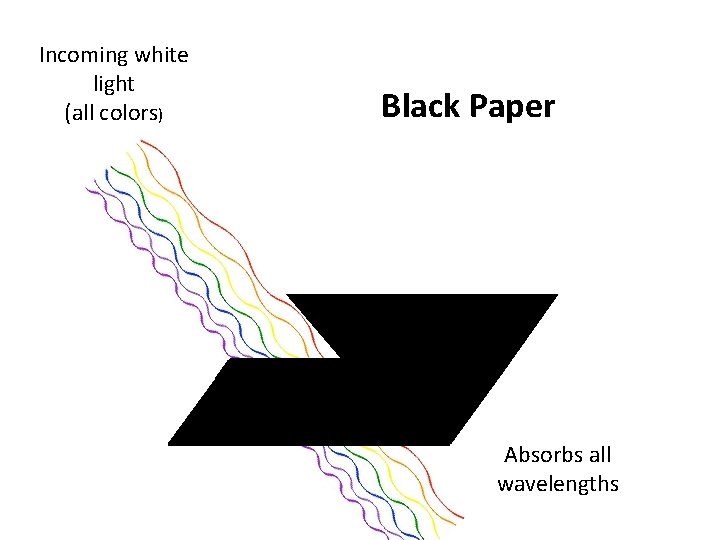 Incoming white light (all colors) Black Paper Absorbs all wavelengths Incoming white light (all colors) Black Paper Absorbs all wavelengths