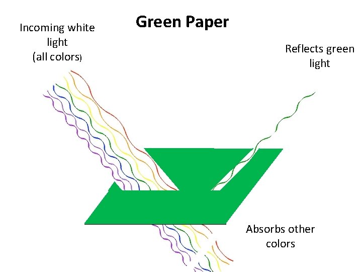 Incoming white light (all colors) Green Paper Reflects green light Absorbs other colors Incoming white light (all colors) Green Paper Reflects green light Absorbs other colors