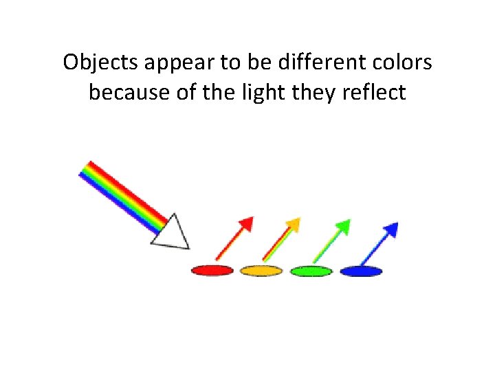 Objects appear to be different colors because of the light they reflect Objects appear to be different colors because of the light they reflect