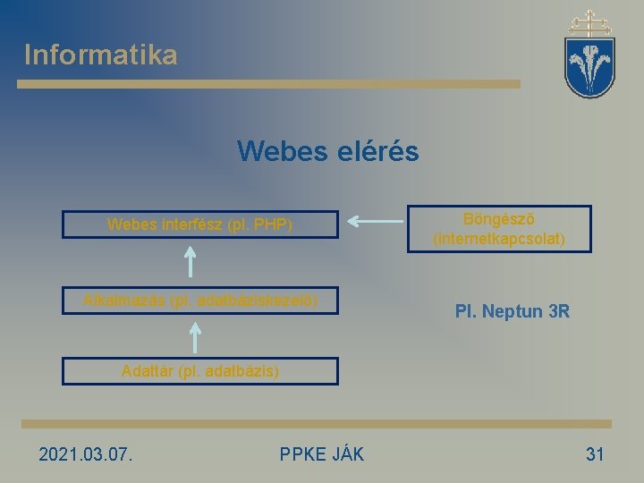 Informatika Webes elérés Webes interfész (pl. PHP) Alkalmazás (pl. adatbáziskezelő) Böngésző (internetkapcsolat) Pl. Neptun