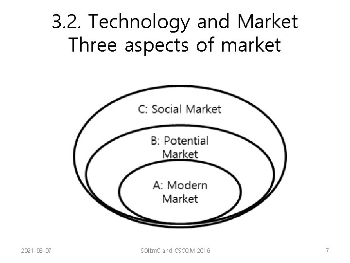 3. 2. Technology and Market Three aspects of market 2021 -03 -07 SOItm. C