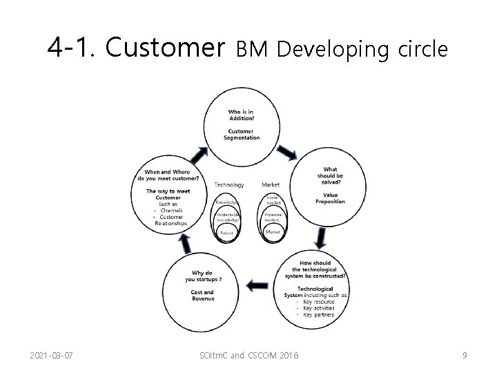 4 -1. Customer 2021 -03 -07 BM Developing circle SOItm. C and CSCOM 2016