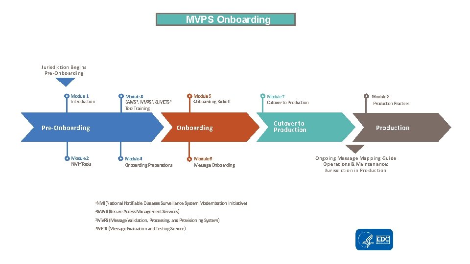 MVPS Onboarding Jurisdiction Begins Pre-Onboarding Module 1 Introduction Module 5 Onboarding Kickoff Module 3