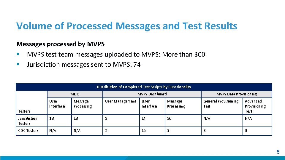 Volume of Processed Messages and Test Results Messages processed by MVPS § MVPS test